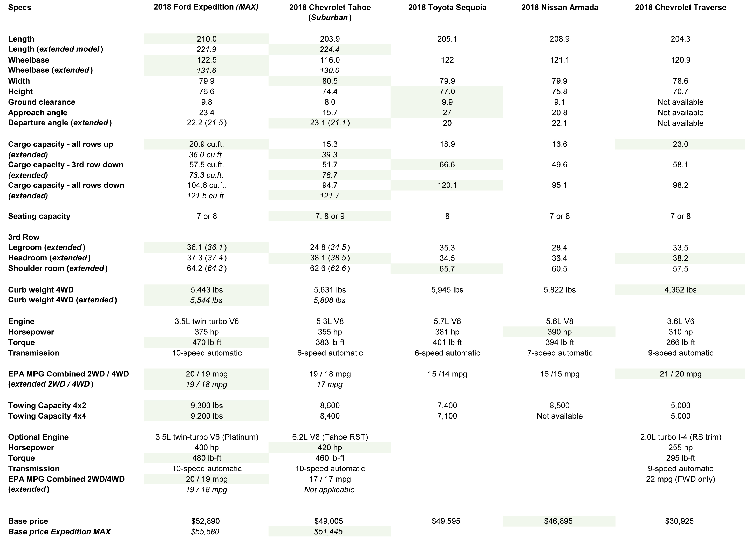 2018 Ford Expedition vs other big SUVs How it compares on paper